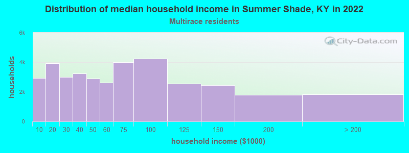 Distribution of median household income in Summer Shade, KY in 2022