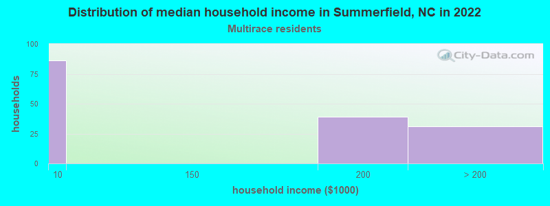 Distribution of median household income in Summerfield, NC in 2022