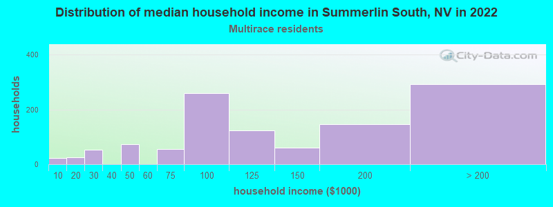 Distribution of median household income in Summerlin South, NV in 2022