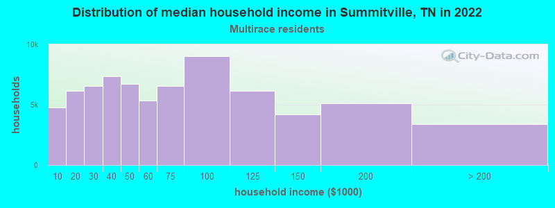 Distribution of median household income in Summitville, TN in 2022