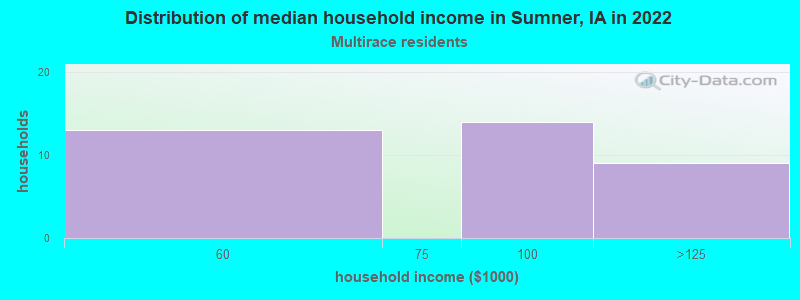Distribution of median household income in Sumner, IA in 2022