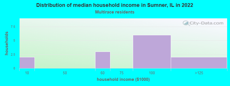 Distribution of median household income in Sumner, IL in 2022