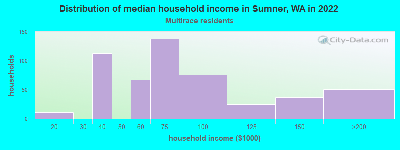 Distribution of median household income in Sumner, WA in 2022