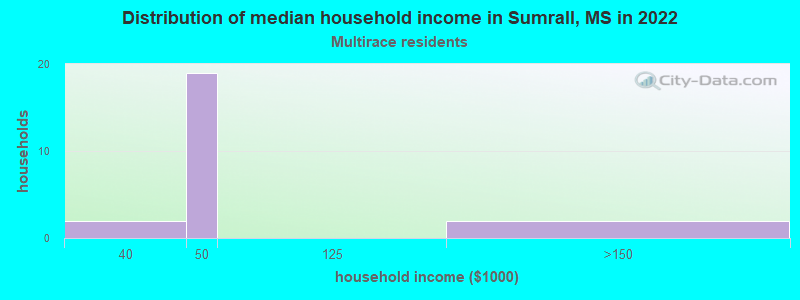 Distribution of median household income in Sumrall, MS in 2022