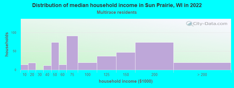 Distribution of median household income in Sun Prairie, WI in 2022