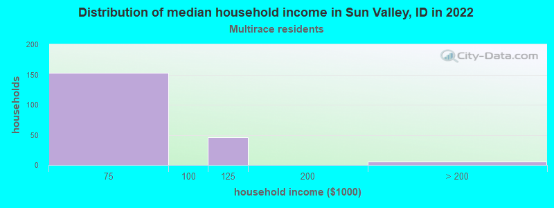 Distribution of median household income in Sun Valley, ID in 2022