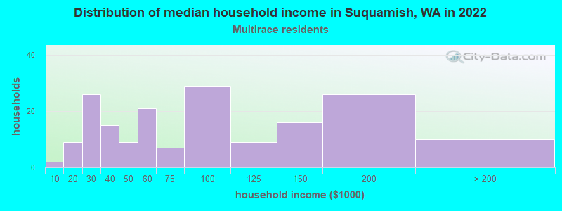 Distribution of median household income in Suquamish, WA in 2022