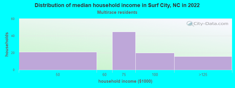 Distribution of median household income in Surf City, NC in 2022