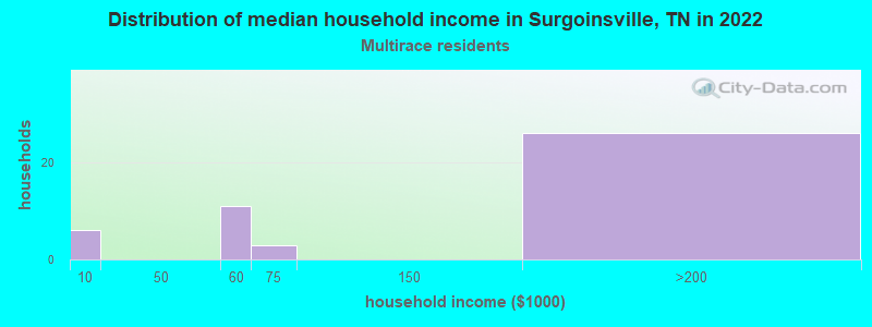 Distribution of median household income in Surgoinsville, TN in 2022