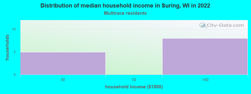 Distribution of median household income in Suring, WI in 2022