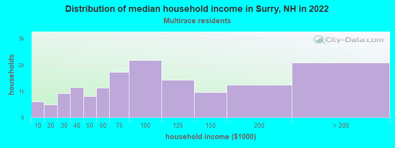 Distribution of median household income in Surry, NH in 2022