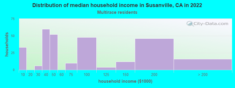 Distribution of median household income in Susanville, CA in 2022