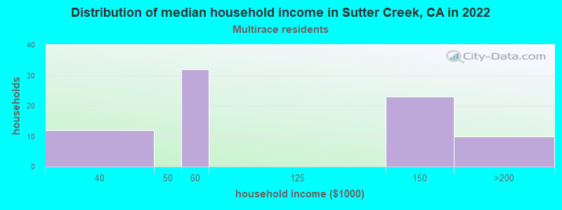 Distribution of median household income in Sutter Creek, CA in 2022