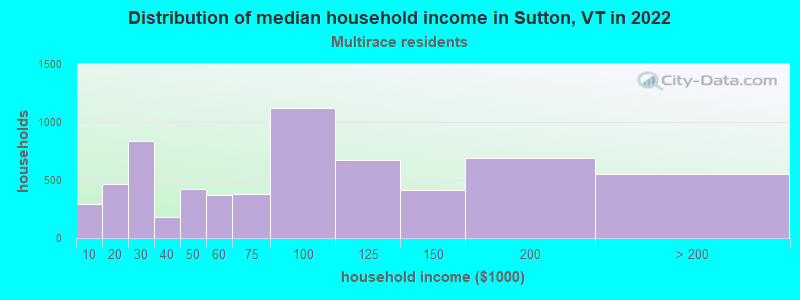 Distribution of median household income in Sutton, VT in 2022