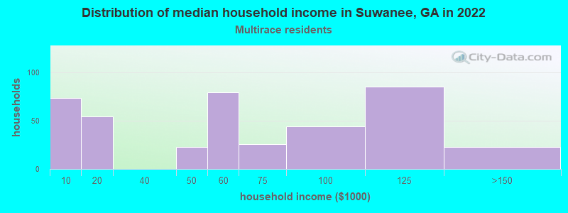 Distribution of median household income in Suwanee, GA in 2022