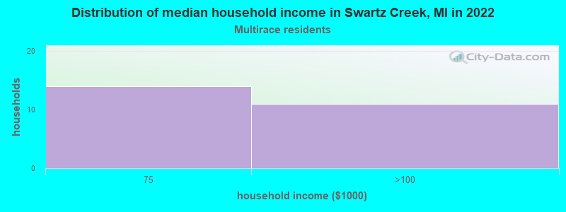 Distribution of median household income in Swartz Creek, MI in 2022