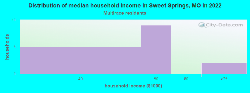 Distribution of median household income in Sweet Springs, MO in 2022