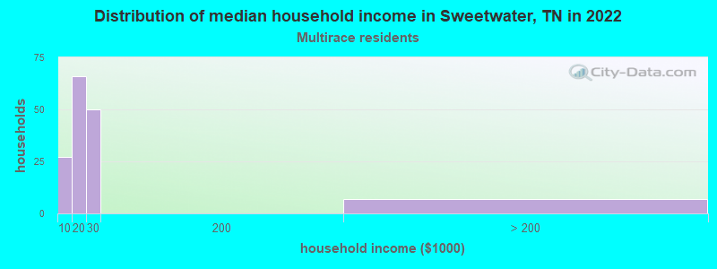 Distribution of median household income in Sweetwater, TN in 2022