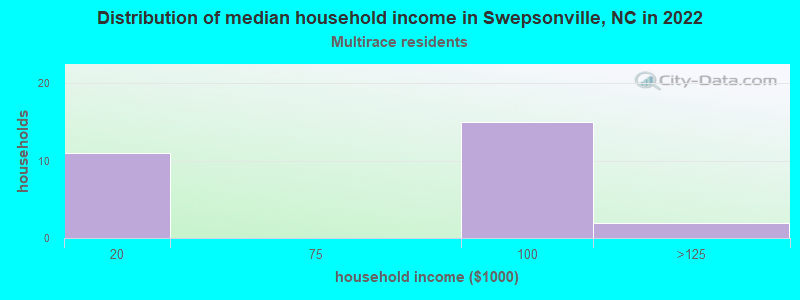 Distribution of median household income in Swepsonville, NC in 2022