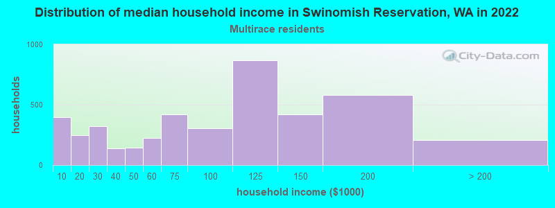 Distribution of median household income in Swinomish Reservation, WA in 2022