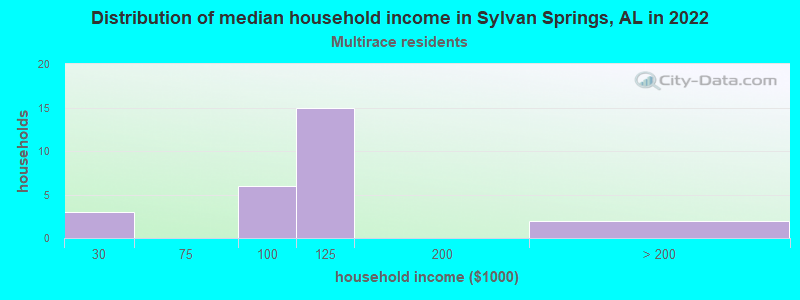 Distribution of median household income in Sylvan Springs, AL in 2022
