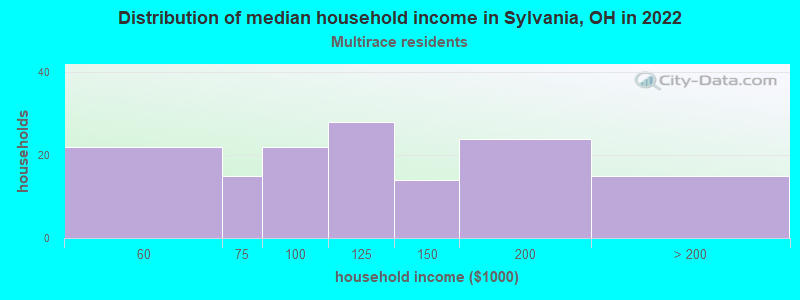 Distribution of median household income in Sylvania, OH in 2022