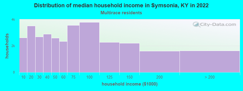 Distribution of median household income in Symsonia, KY in 2022
