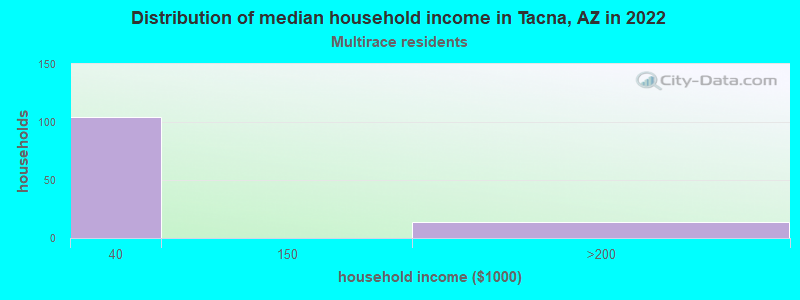 Distribution of median household income in Tacna, AZ in 2022