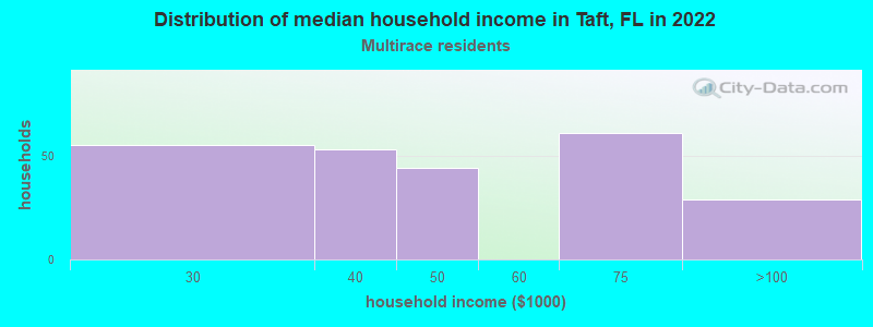 Distribution of median household income in Taft, FL in 2022