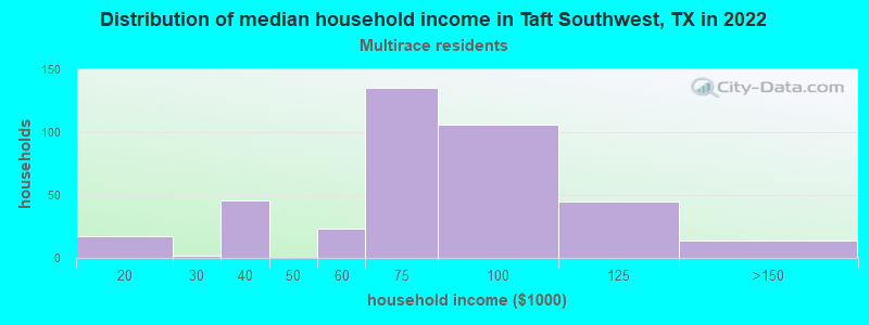 Distribution of median household income in Taft Southwest, TX in 2022