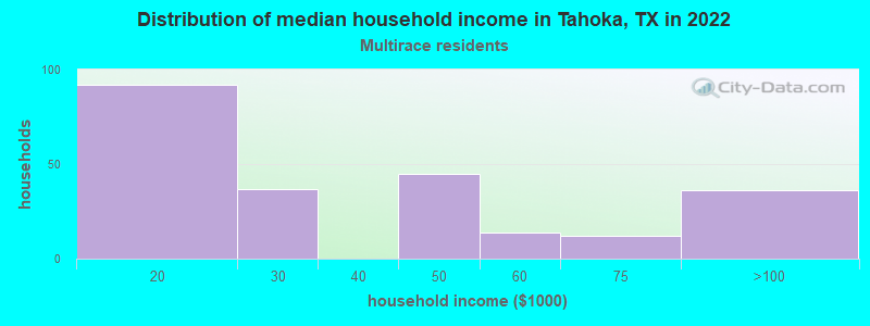 Distribution of median household income in Tahoka, TX in 2022