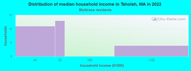 Distribution of median household income in Taholah, WA in 2022