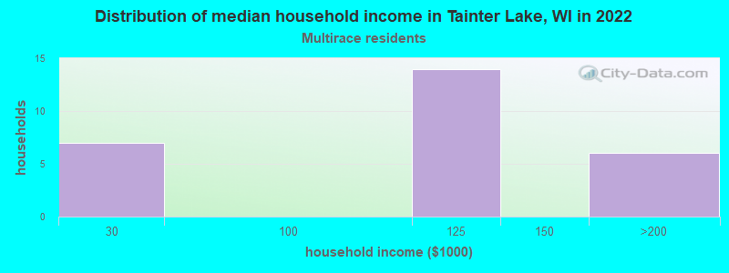 Distribution of median household income in Tainter Lake, WI in 2022