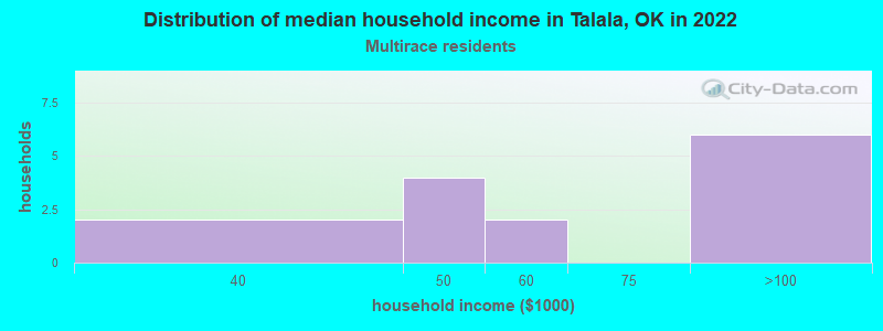 Distribution of median household income in Talala, OK in 2022