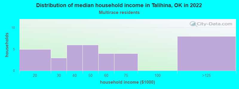 Distribution of median household income in Talihina, OK in 2022