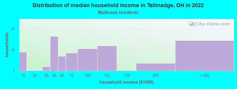 Distribution of median household income in Tallmadge, OH in 2022