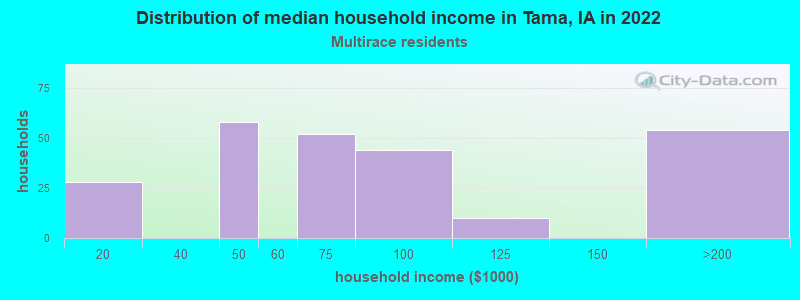 Distribution of median household income in Tama, IA in 2022