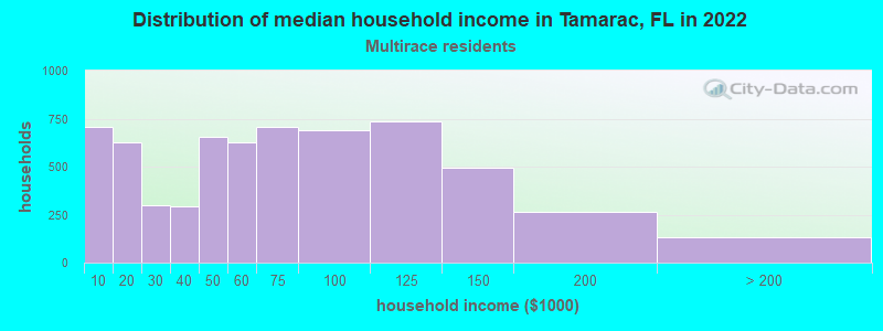 Distribution of median household income in Tamarac, FL in 2022