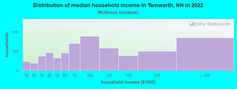Distribution of median household income in Tamworth, NH in 2022
