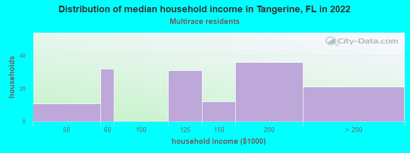 Distribution of median household income in Tangerine, FL in 2022