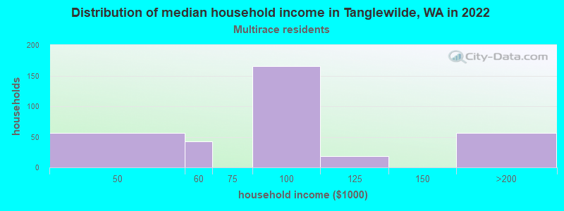 Distribution of median household income in Tanglewilde, WA in 2022