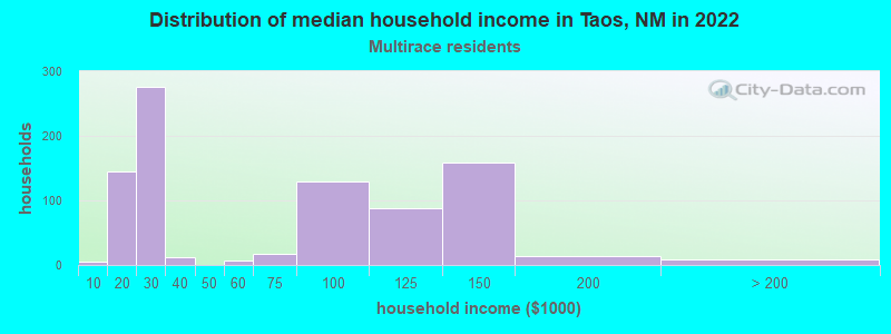 Distribution of median household income in Taos, NM in 2022