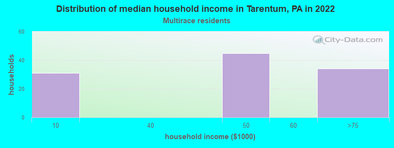 Distribution of median household income in Tarentum, PA in 2022