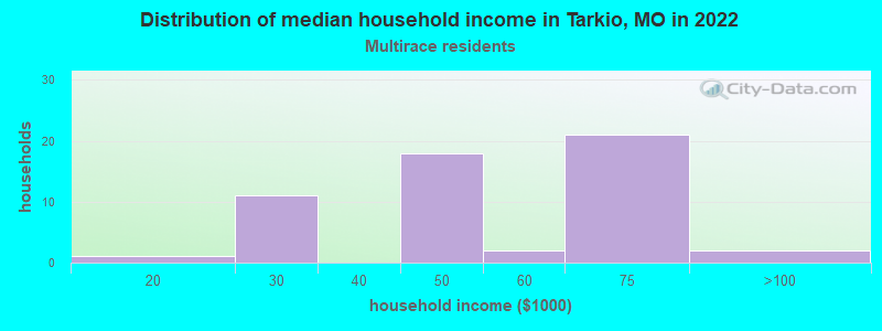 Distribution of median household income in Tarkio, MO in 2022