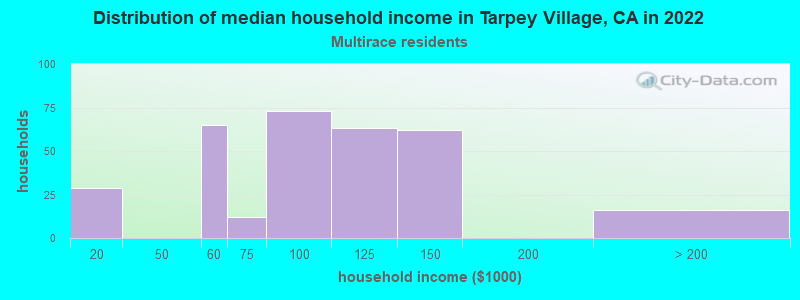 Distribution of median household income in Tarpey Village, CA in 2022