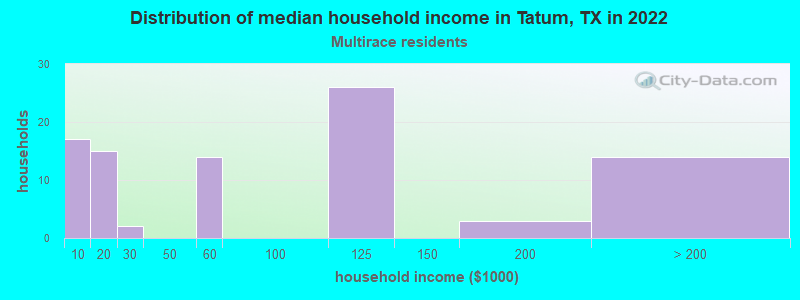 Distribution of median household income in Tatum, TX in 2022