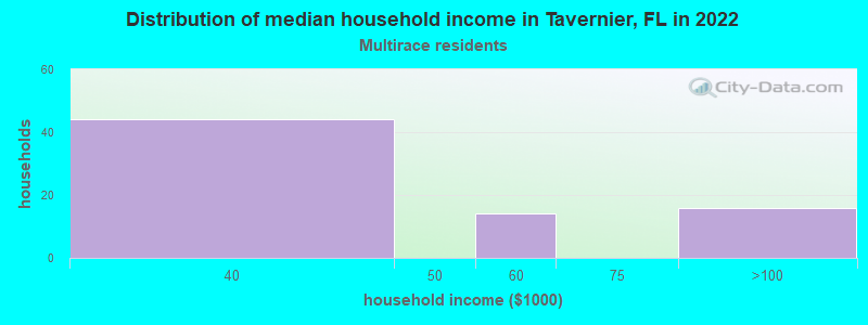 Distribution of median household income in Tavernier, FL in 2022