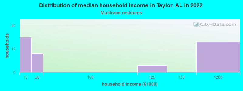 Distribution of median household income in Taylor, AL in 2022