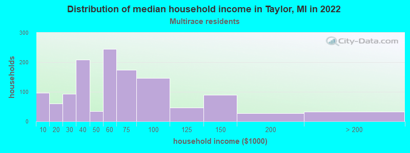 Distribution of median household income in Taylor, MI in 2022