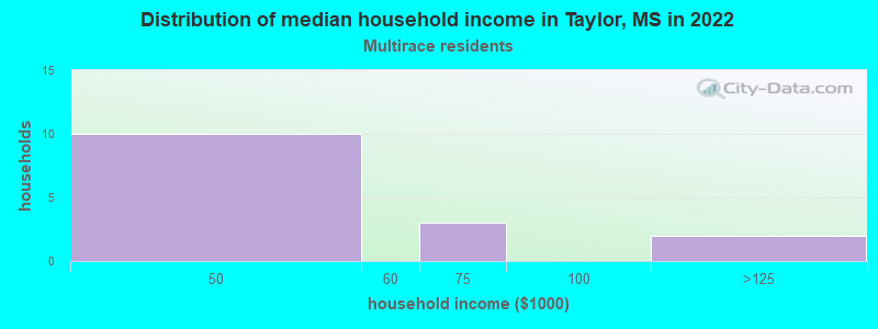 Distribution of median household income in Taylor, MS in 2022